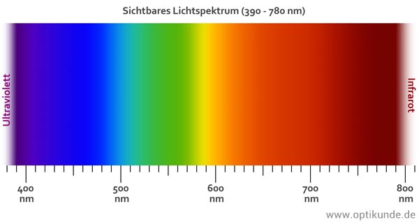 Sichtbares Licht - Spektrum