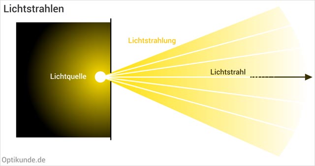 Lichtstrahlen