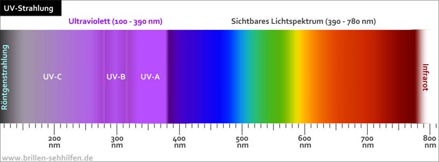 Ultraviolette Strahlung - UV-Strahlung