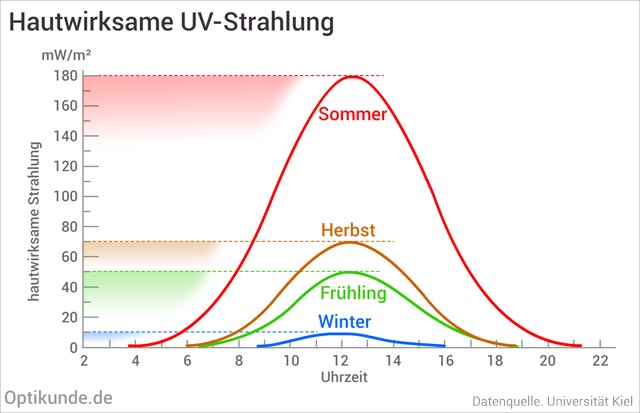 Wirksamkeit der UV-Strahlung