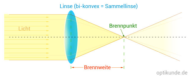 Optische Linse